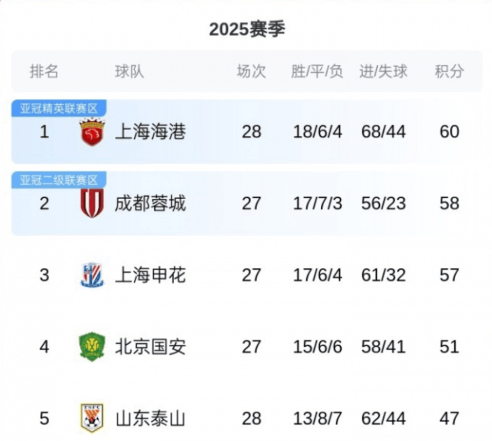 关于转折点上海海港调整名单，中超今夜攻防权衡，质疑声仍在，临场指挥获称赞的信息